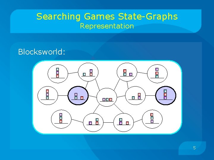 Searching Games State-Graphs Representation Blocksworld: 5 