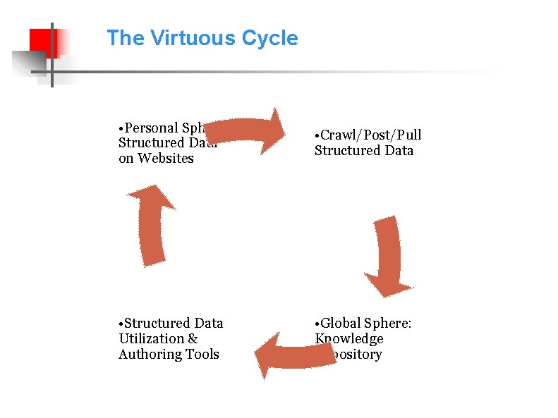 The Virtuous Cycle • Personal Sphere: Structured Data on Websites • Crawl/Post/Pull Structured Data