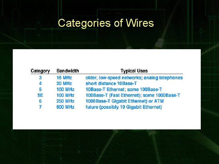 Categories of Wires 