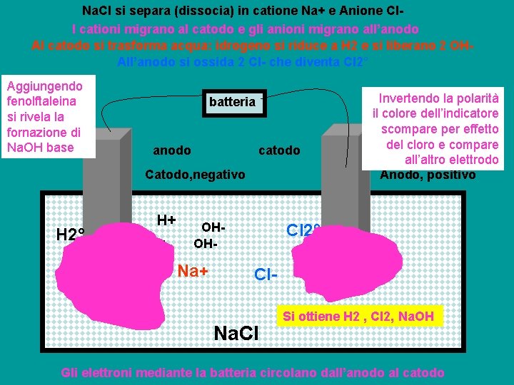 Na. Cl si separa (dissocia) in catione Na+ e Anione Cl. I cationi migrano