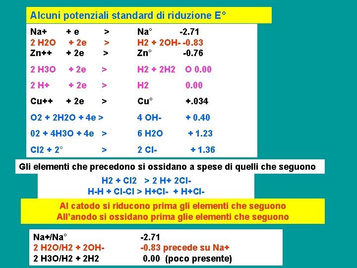 Alcuni potenziali standard di riduzione E° Na+ 2 H 2 O Zn++ +e +