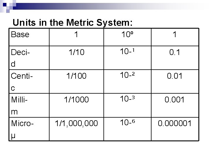 Units in the Metric System: Base 1 10º 1 Decid Centic Millim Microμ 1/10