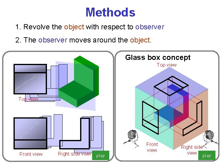 Methods 1. Revolve the object with respect to observer 2. The observer moves around