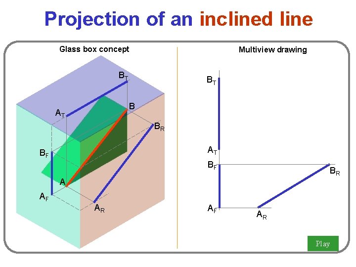 Projection of an inclined line Glass box concept Multiview drawing BT BT B AT