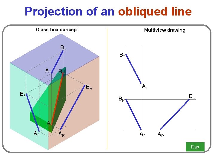 Projection of an obliqued line Glass box concept Multiview drawing BT BT AT BR