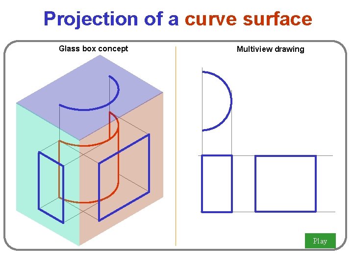 Projection of a curve surface Glass box concept Multiview drawing Play 