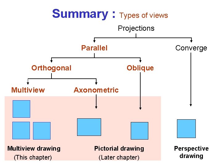 Summary : Types of views Projections Parallel Orthogonal Multiview drawing (This chapter) Converge Oblique