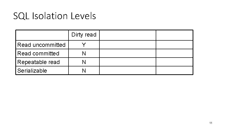 SQL Isolation Levels Dirty read Read uncommitted Read committed Repeatable read Y N N