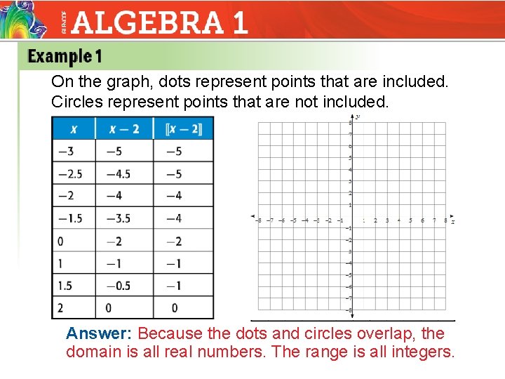 On the graph, dots represent points that are included. Circles represent points that are