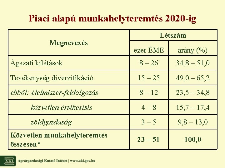 Piaci alapú munkahelyteremtés 2020 -ig Megnevezés Létszám ezer ÉME arány (%) Ágazati kilátások 8