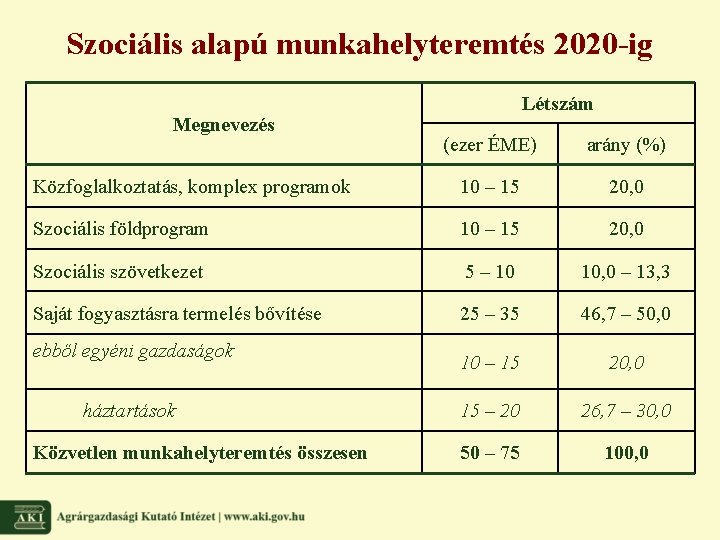 Szociális alapú munkahelyteremtés 2020 -ig Megnevezés Létszám (ezer ÉME) arány (%) Közfoglalkoztatás, komplex programok