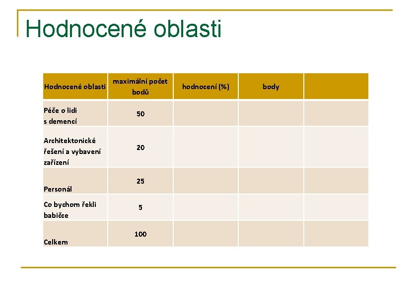 Hodnocené oblasti Péče o lidi s demencí Architektonické řešení a vybavení zařízení Personál Co