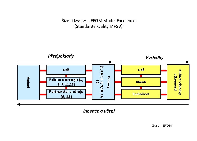 Řízení kvality – EFQM Model Excelence (Standardy kvality MPSV) Předpoklady Výsledky Klíčové výsledky výkonnosti