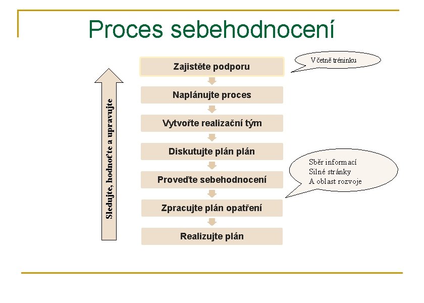 Proces sebehodnocení Sledujte, hodnoťte a upravujte Zajistěte podporu Včetně tréninku Naplánujte proces Vytvořte realizační