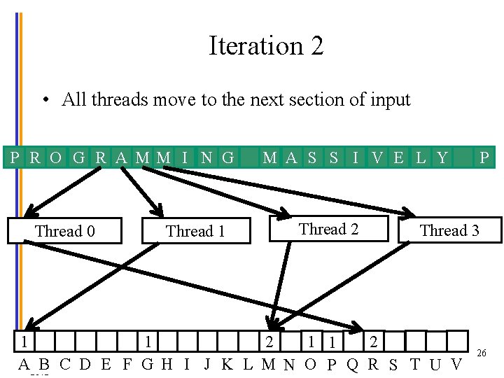 Iteration 2 • All threads move to the next section of input P R