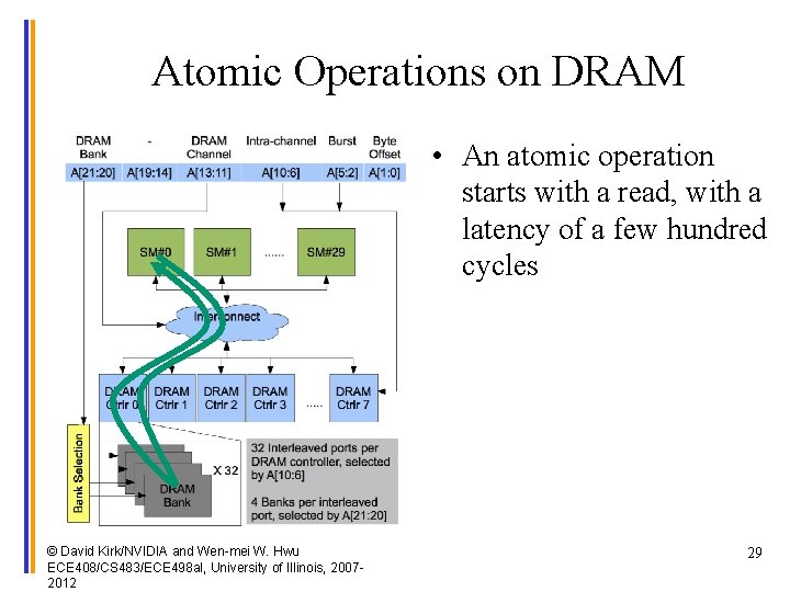 Atomic Operations on DRAM • An atomic operation starts with a read, with a