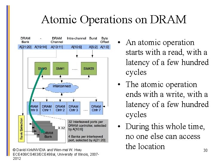 Atomic Operations on DRAM © David Kirk/NVIDIA and Wen-mei W. Hwu ECE 408/CS 483/ECE