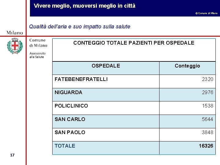 Vivere meglio, muoversi meglio in città © Comune di Milano Qualità dell’aria e suo