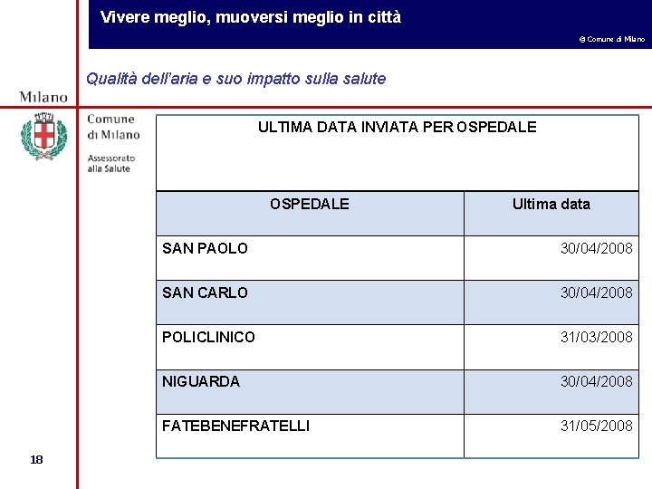 Vivere meglio, muoversi meglio in città © Comune di Milano Qualità dell’aria e suo