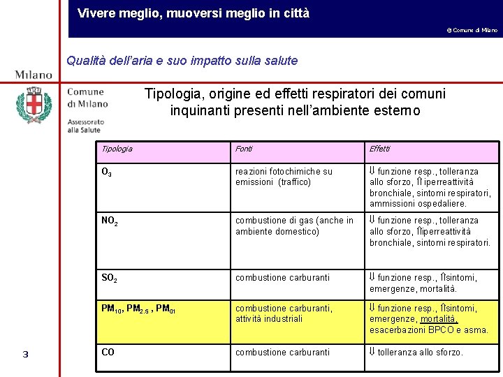 Vivere meglio, muoversi meglio in città © Comune di Milano Qualità dell’aria e suo