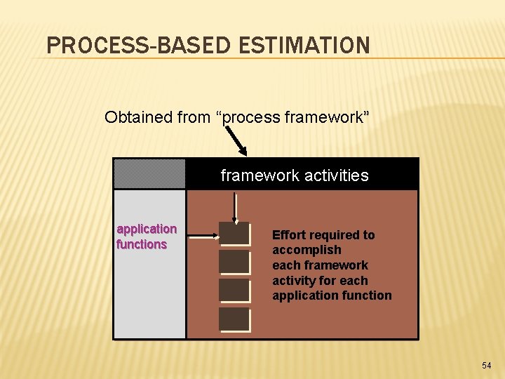 PROCESS-BASED ESTIMATION Obtained from “process framework” framework activities application functions Effort required to accomplish PROCESS-BASED ESTIMATION Obtained from “process framework” framework activities application functions Effort required to accomplish