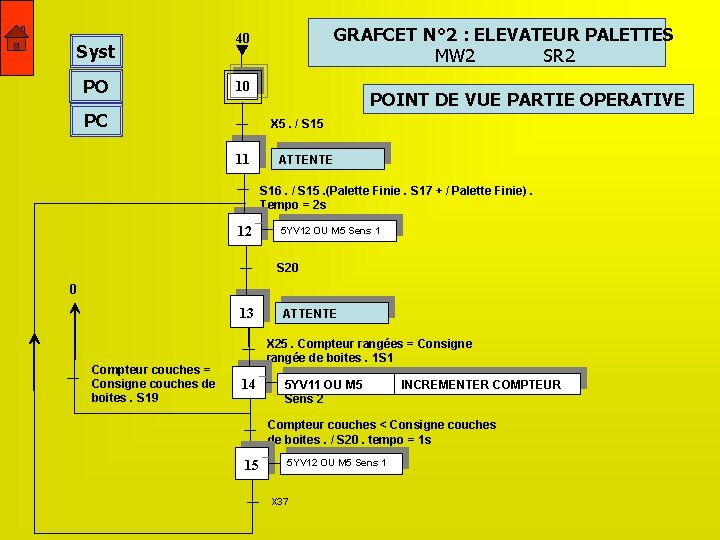 Syst PO GRAFCET N° 2 : ELEVATEUR PALETTES MW 2 SR 2 40 10