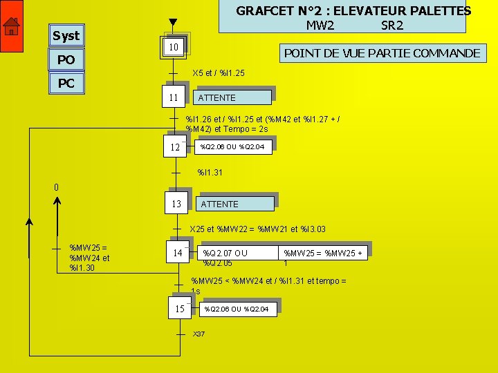 Syst PO GRAFCET N° 2 : ELEVATEUR PALETTES MW 2 SR 2 10 POINT