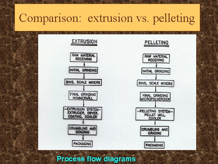 Comparison: extrusion vs. pelleting Process flow diagrams 