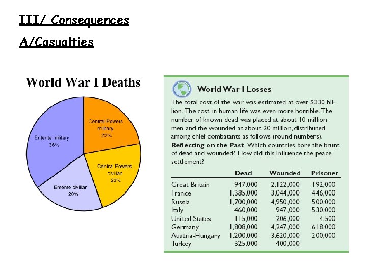 III/ Consequences A/Casualties 