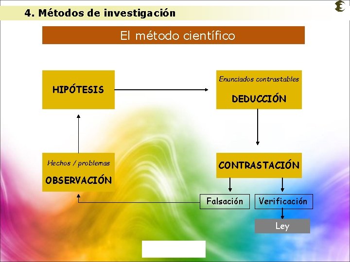 4. Métodos de investigación El método científico Enunciados contrastables HIPÓTESIS DEDUCCIÓN Hechos / problemas
