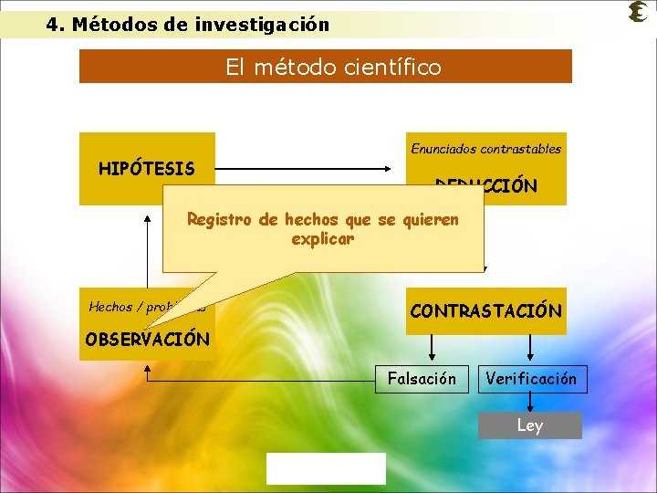 4. Métodos de investigación El método científico Enunciados contrastables HIPÓTESIS DEDUCCIÓN Registro de hechos