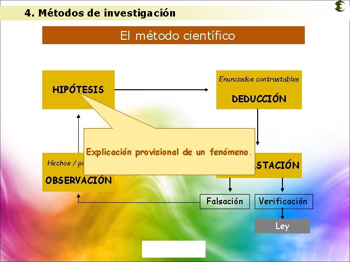 4. Métodos de investigación El método científico Enunciados contrastables HIPÓTESIS DEDUCCIÓN Explicación provisional de