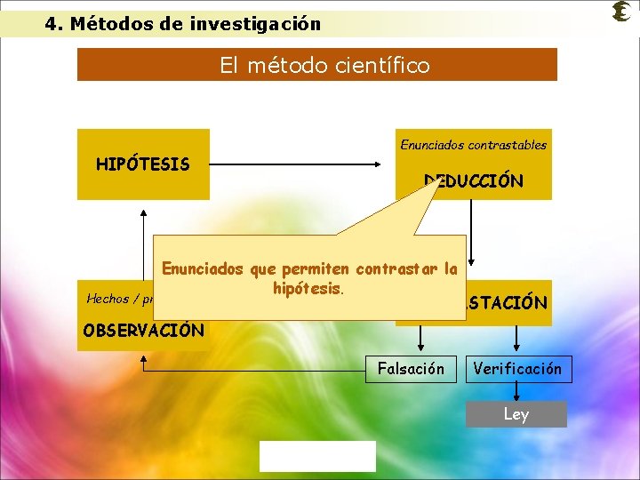 4. Métodos de investigación El método científico Enunciados contrastables HIPÓTESIS DEDUCCIÓN Enunciados que permiten