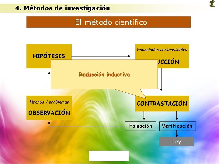 4. Métodos de investigación El método científico Enunciados contrastables HIPÓTESIS DEDUCCIÓN Reducción inductiva Hechos