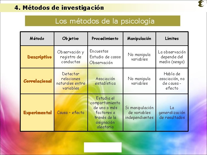 4. Métodos de investigación Los métodos de la psicología Método Descriptivo Correlacional Experimental Objetivo