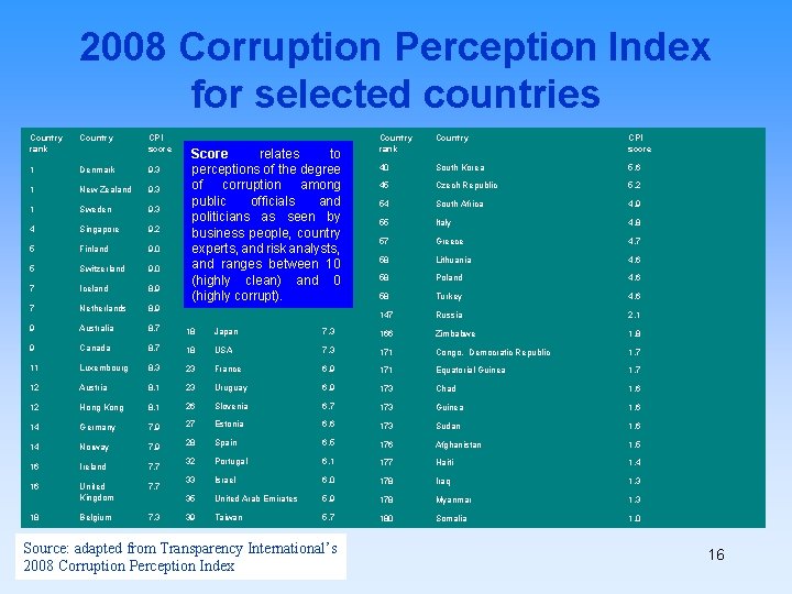 2008 Corruption Perception Index for selected countries Country rank Country CPI score 1 Denmark