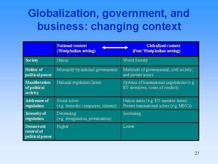 Globalization, government, and business: changing context National context (Westphalian setting) Globalized context (Post-Westphalian setting)