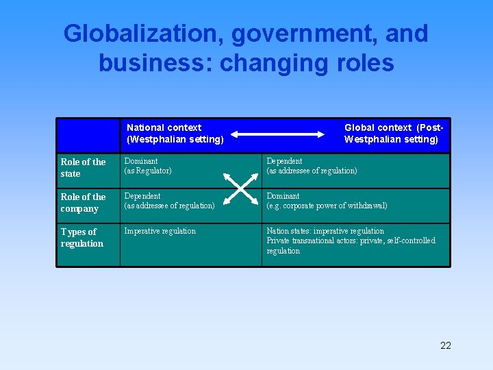 Globalization, government, and business: changing roles National context (Westphalian setting) Global context (Post. Westphalian