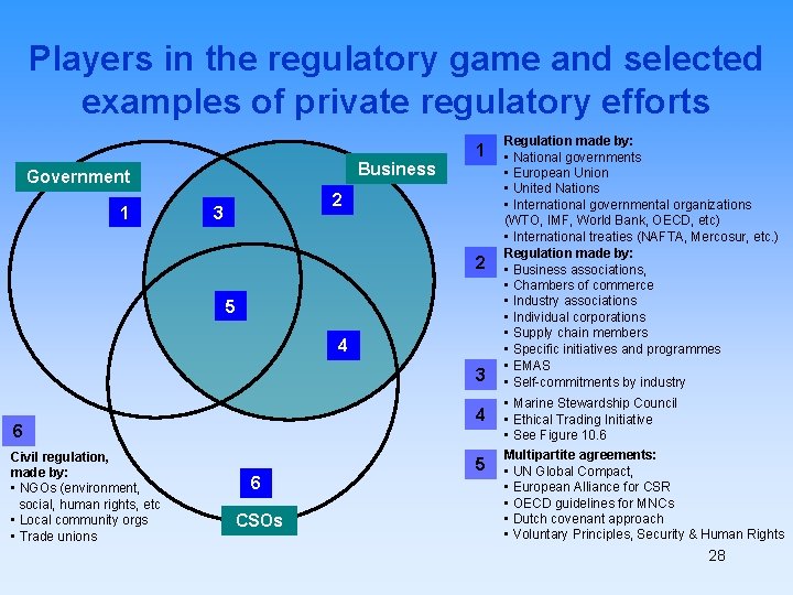 Players in the regulatory game and selected examples of private regulatory efforts Business Government
