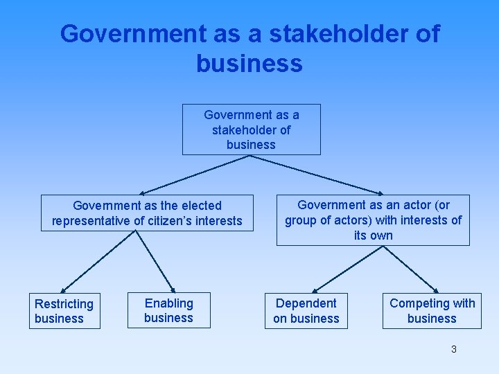 Government as a stakeholder of business Government as the elected representative of citizen’s interests