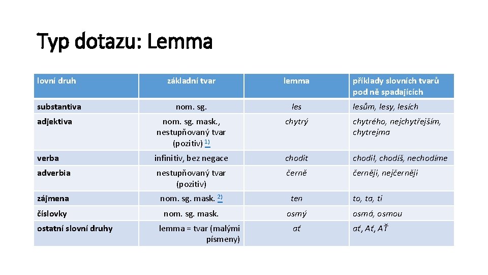 Typ dotazu: Lemma lovní druh základní tvar lemma substantiva nom. sg. les adjektiva nom.
