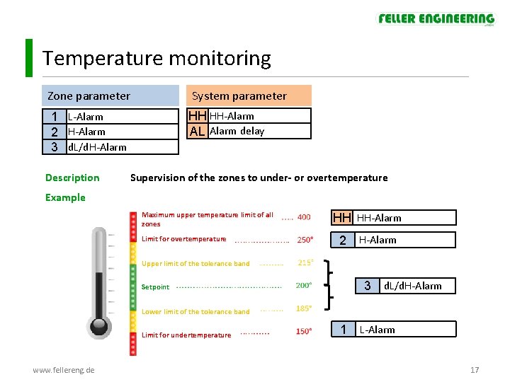 Temperature monitoring Zone parameter System parameter HH HH-Alarm AL Alarm delay 1 L-Alarm 2 Temperature monitoring Zone parameter System parameter HH HH-Alarm AL Alarm delay 1 L-Alarm 2