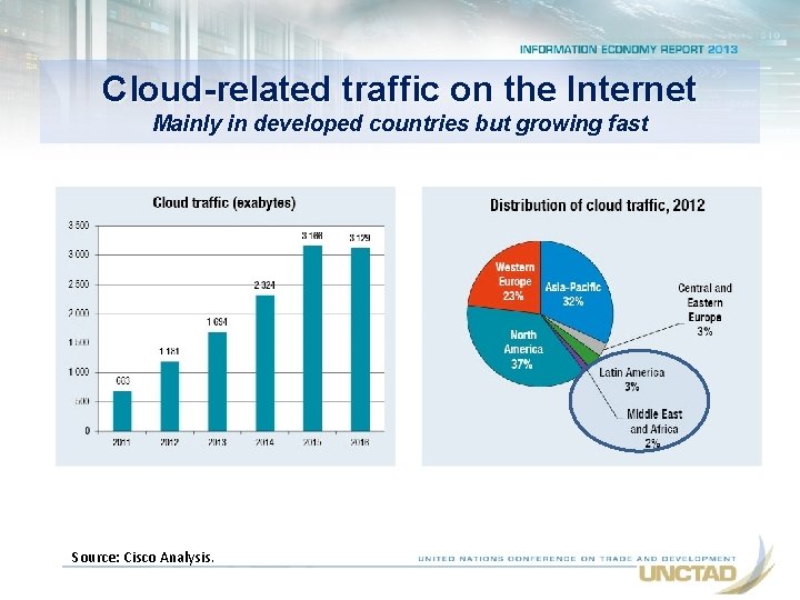 Cloud-related traffic on the Internet Mainly in developed countries but growing fast Source: Cisco