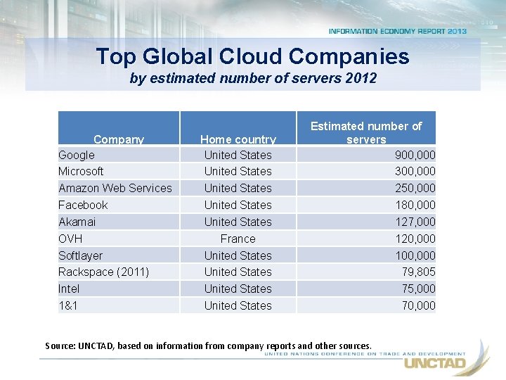 Top Global Cloud Companies by estimated number of servers 2012 Company Google Microsoft Amazon