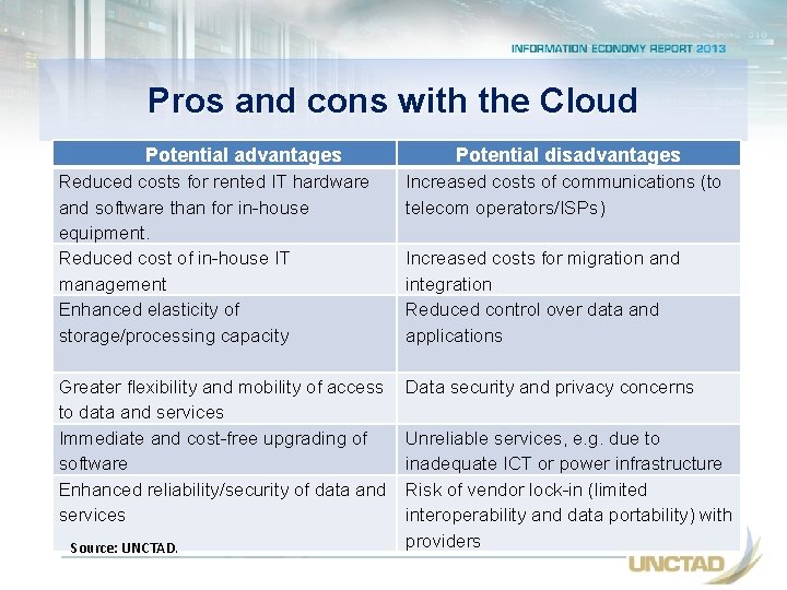 Pros and cons with the Cloud Potential advantages Potential disadvantages Reduced costs for rented