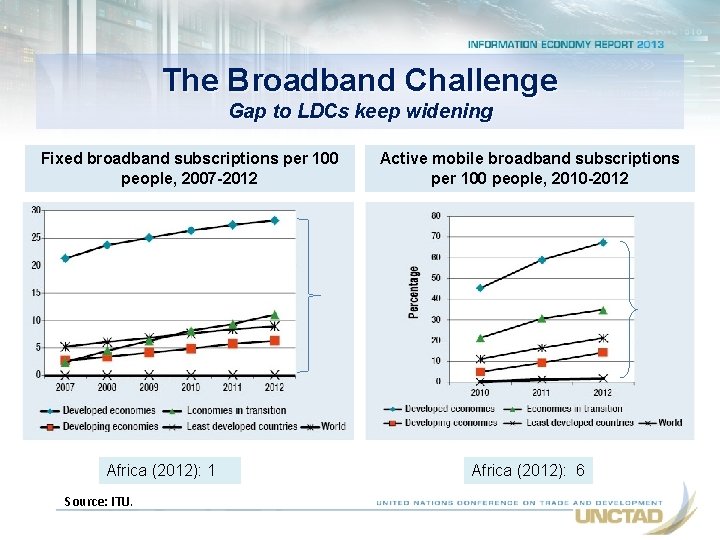 The Broadband Challenge Gap to LDCs keep widening Fixed broadband subscriptions per 100 people,