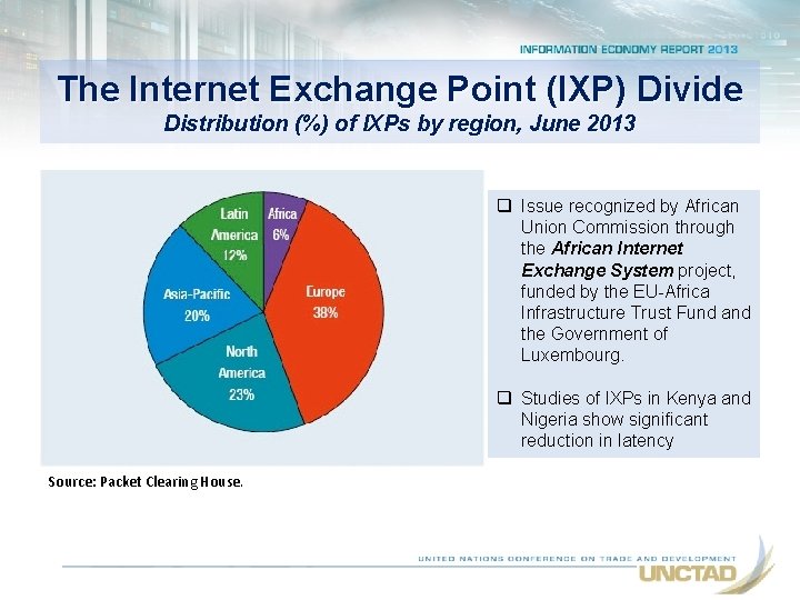 The Internet Exchange Point (IXP) Divide Distribution (%) of IXPs by region, June 2013