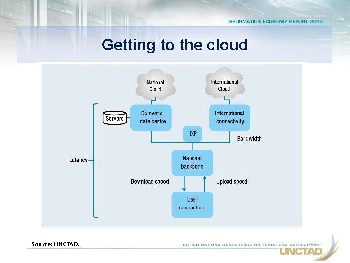 Getting to the cloud Source: UNCTAD. 