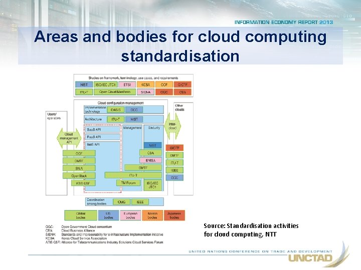 Areas and bodies for cloud computing standardisation Source: Standardisation activities for cloud computing, NTT