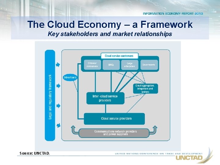 The Cloud Economy – a Framework Key stakeholders and market relationships Source: UNCTAD. 